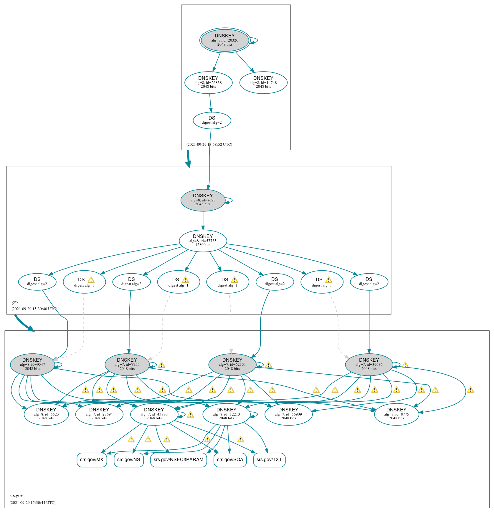 DNSSEC authentication graph