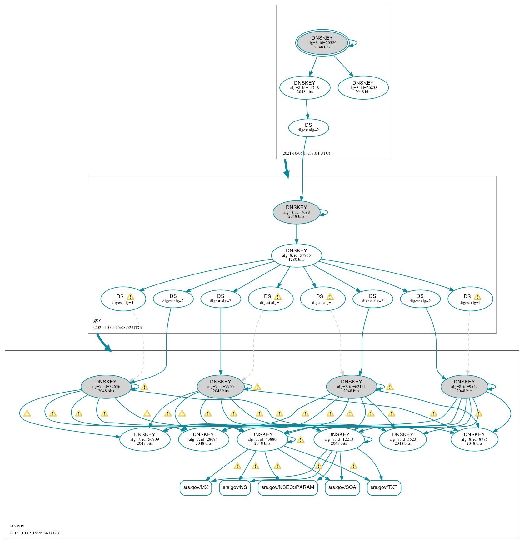 DNSSEC authentication graph