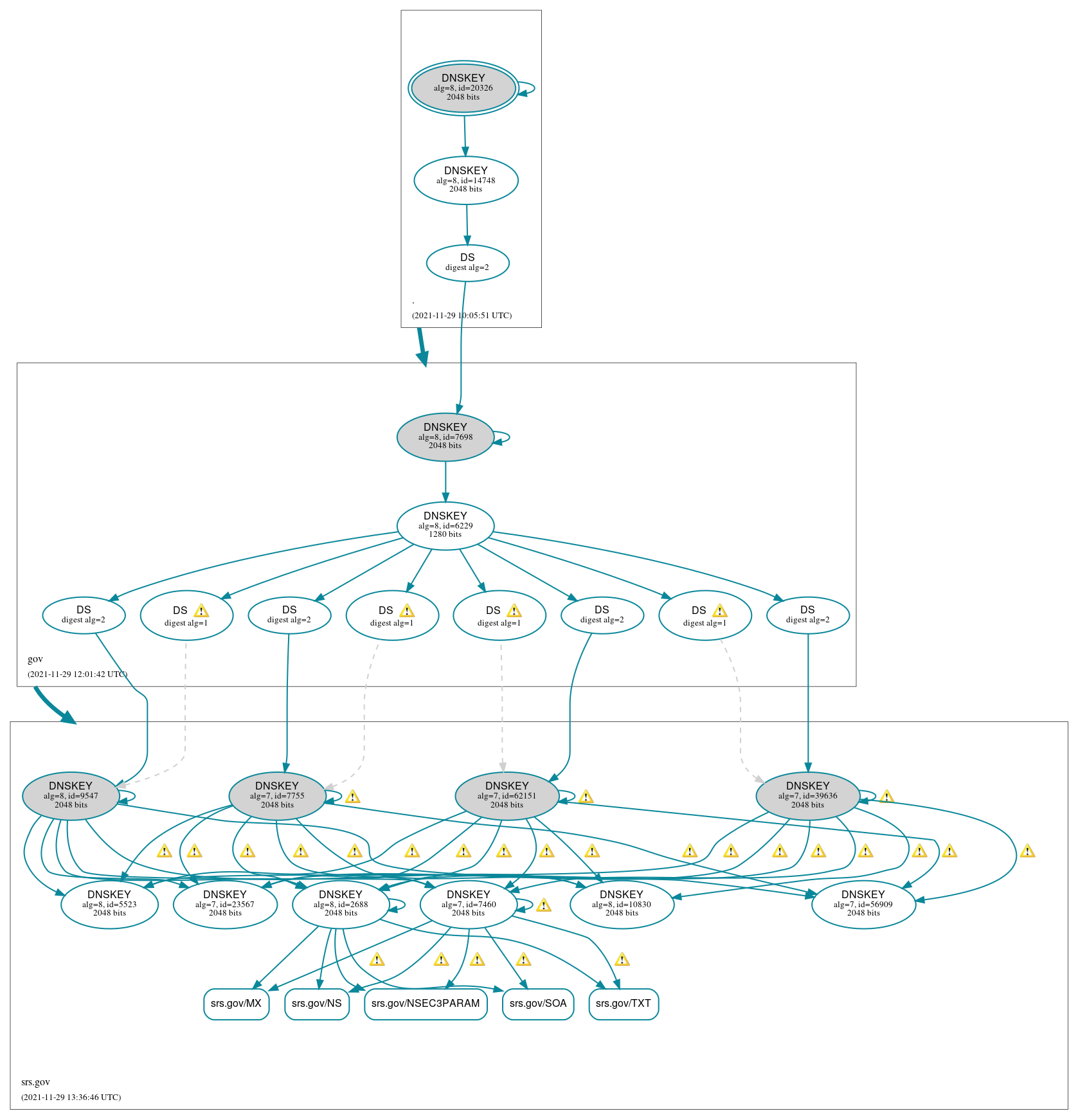 DNSSEC authentication graph