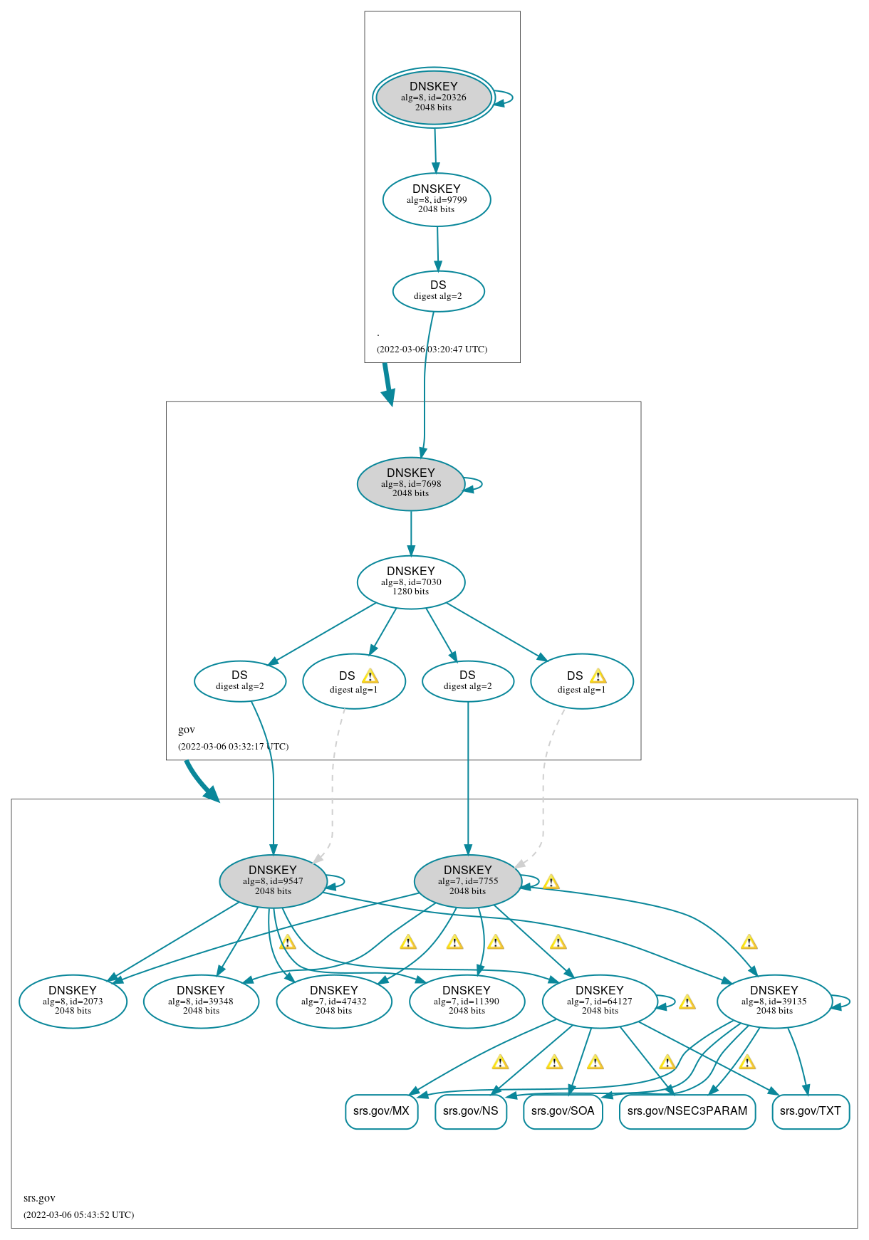 DNSSEC authentication graph