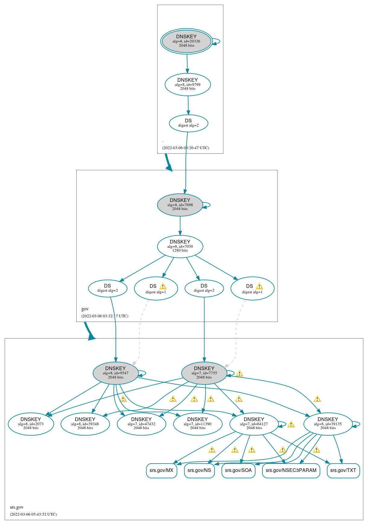 DNSSEC authentication graph