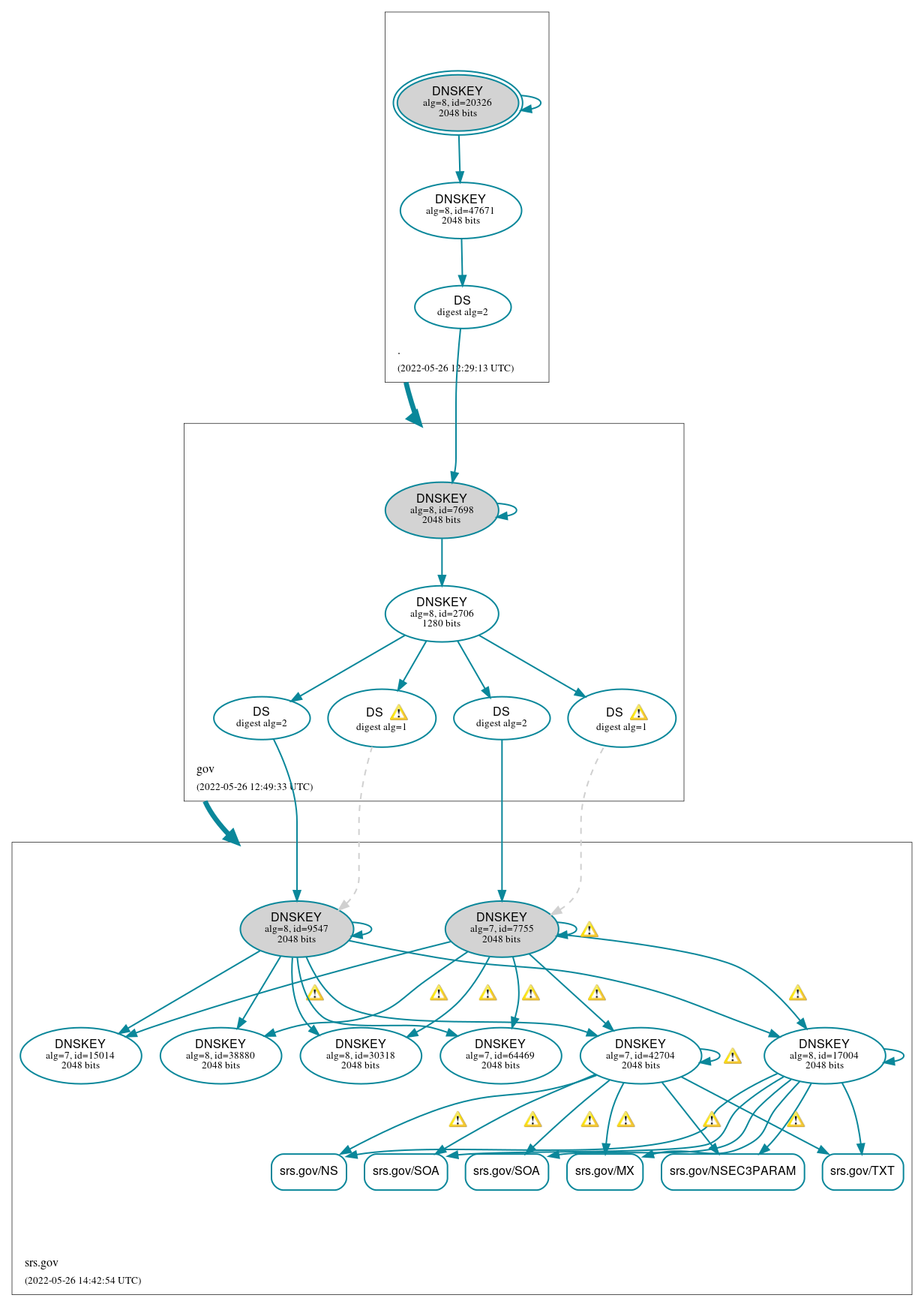 DNSSEC authentication graph