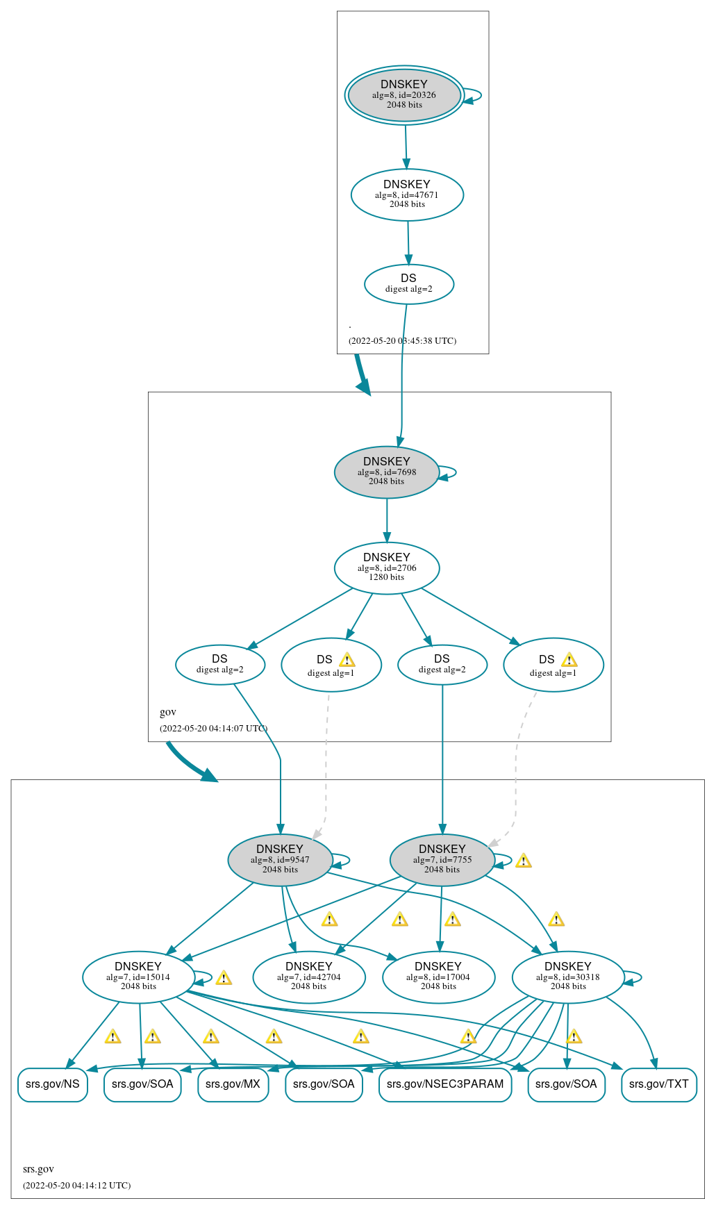 DNSSEC authentication graph