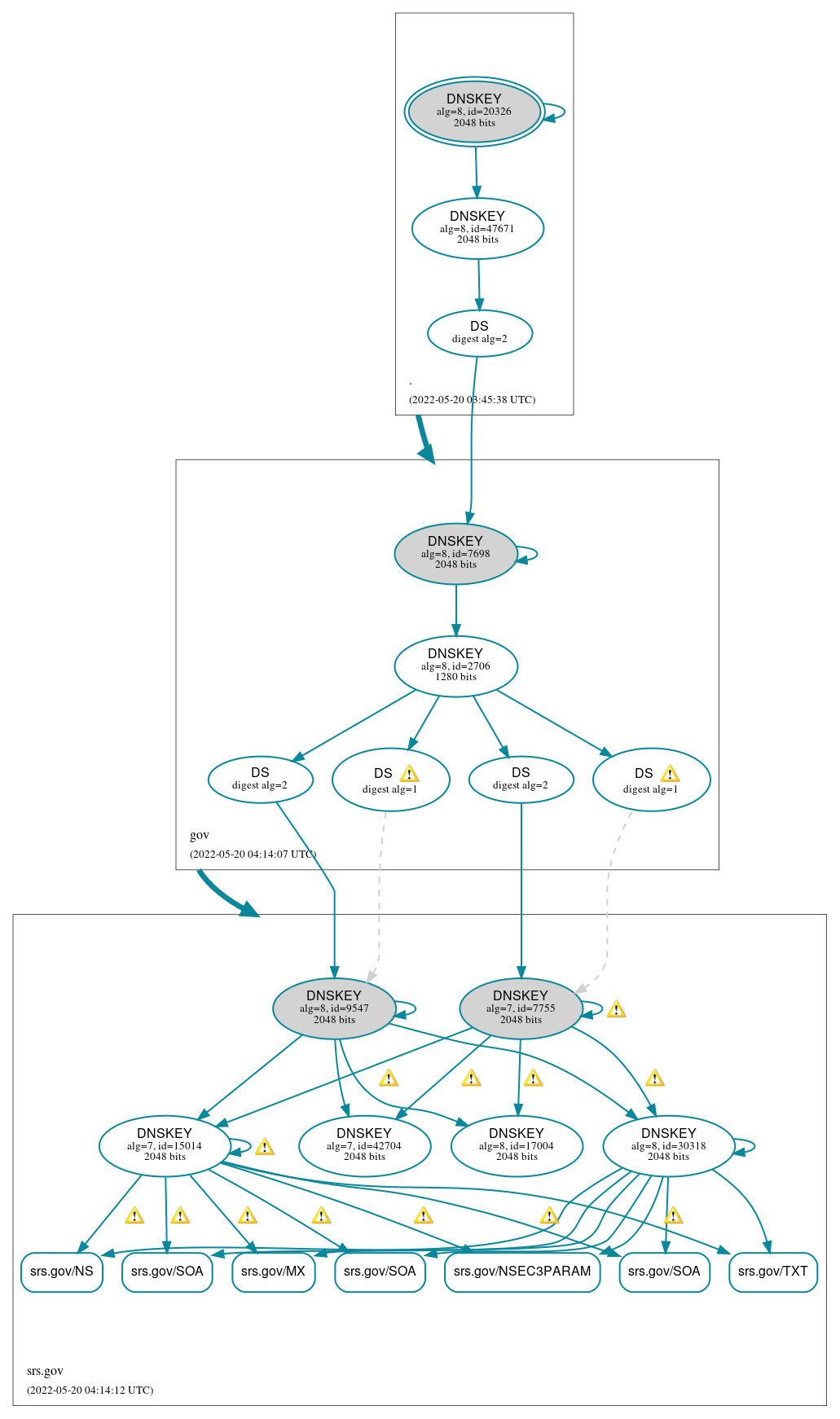 DNSSEC authentication graph