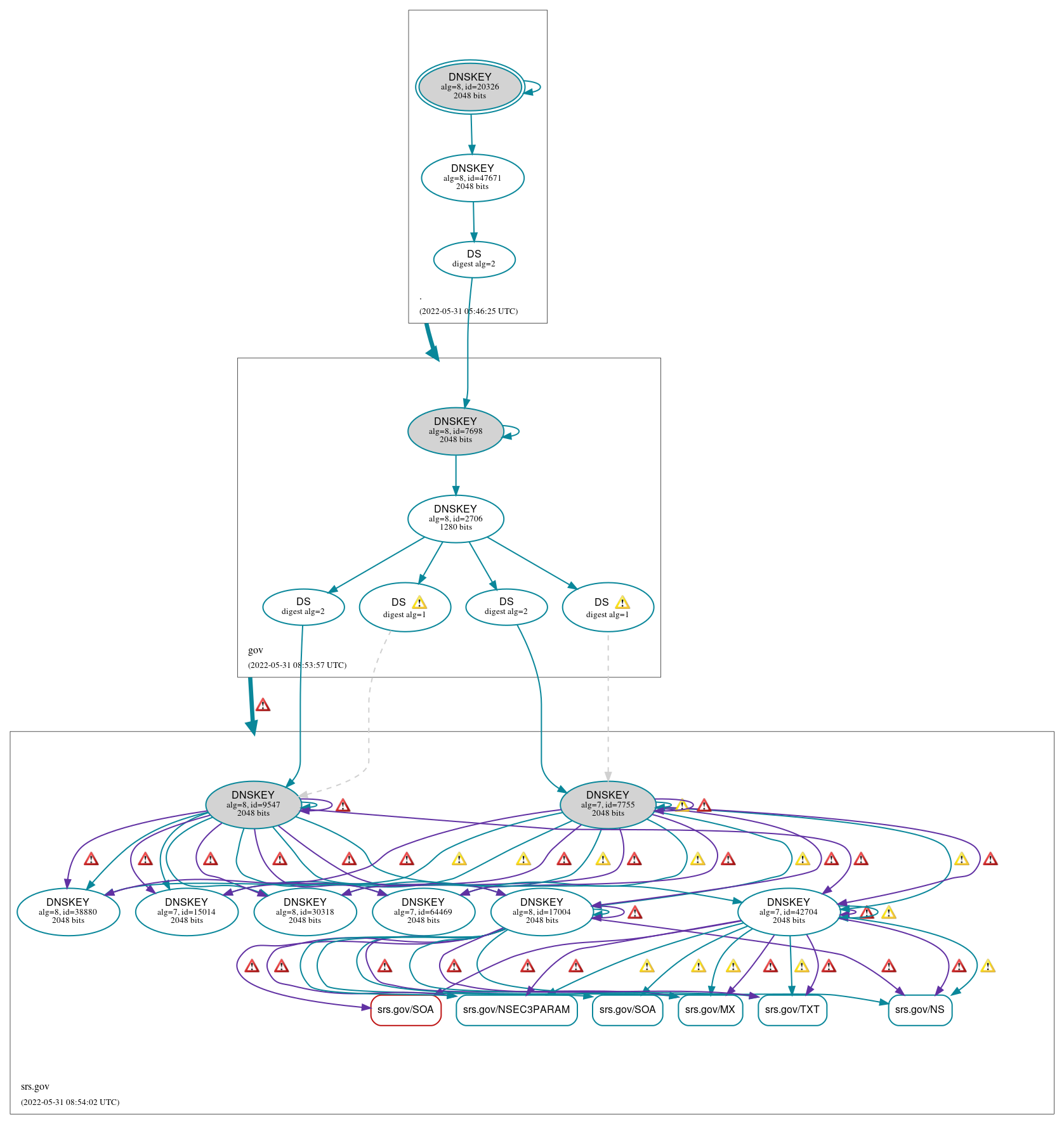 DNSSEC authentication graph