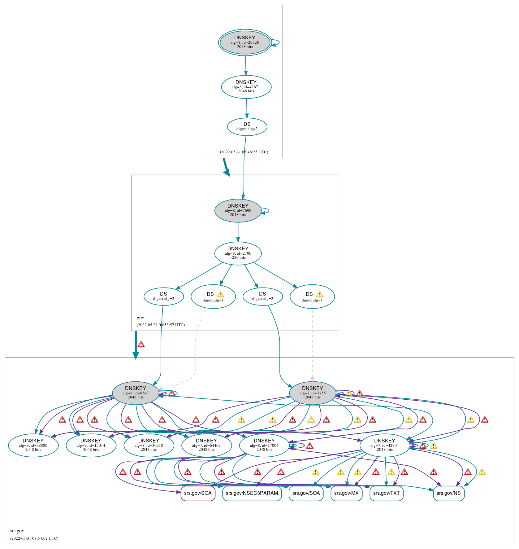 DNSSEC authentication graph