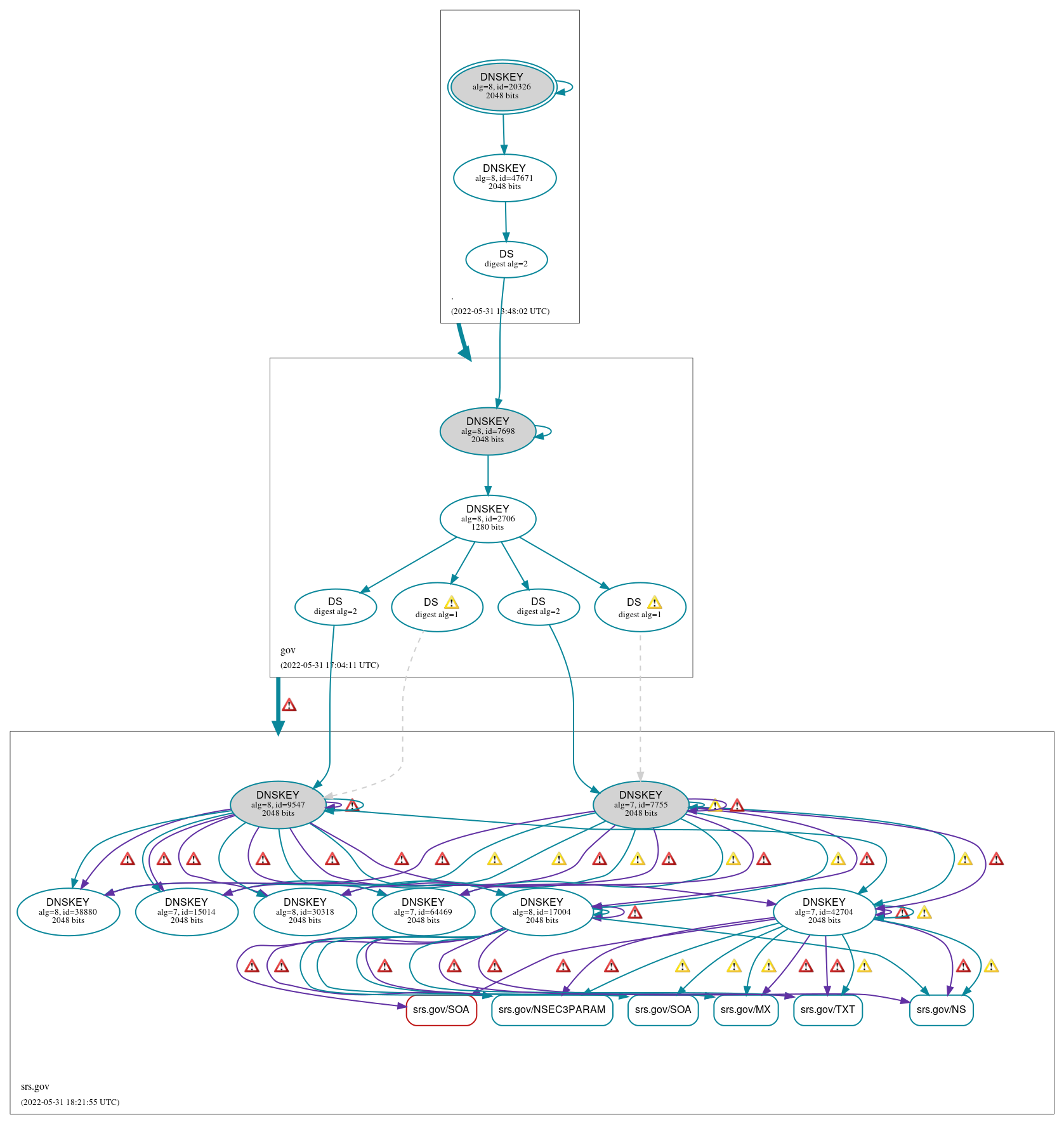 DNSSEC authentication graph