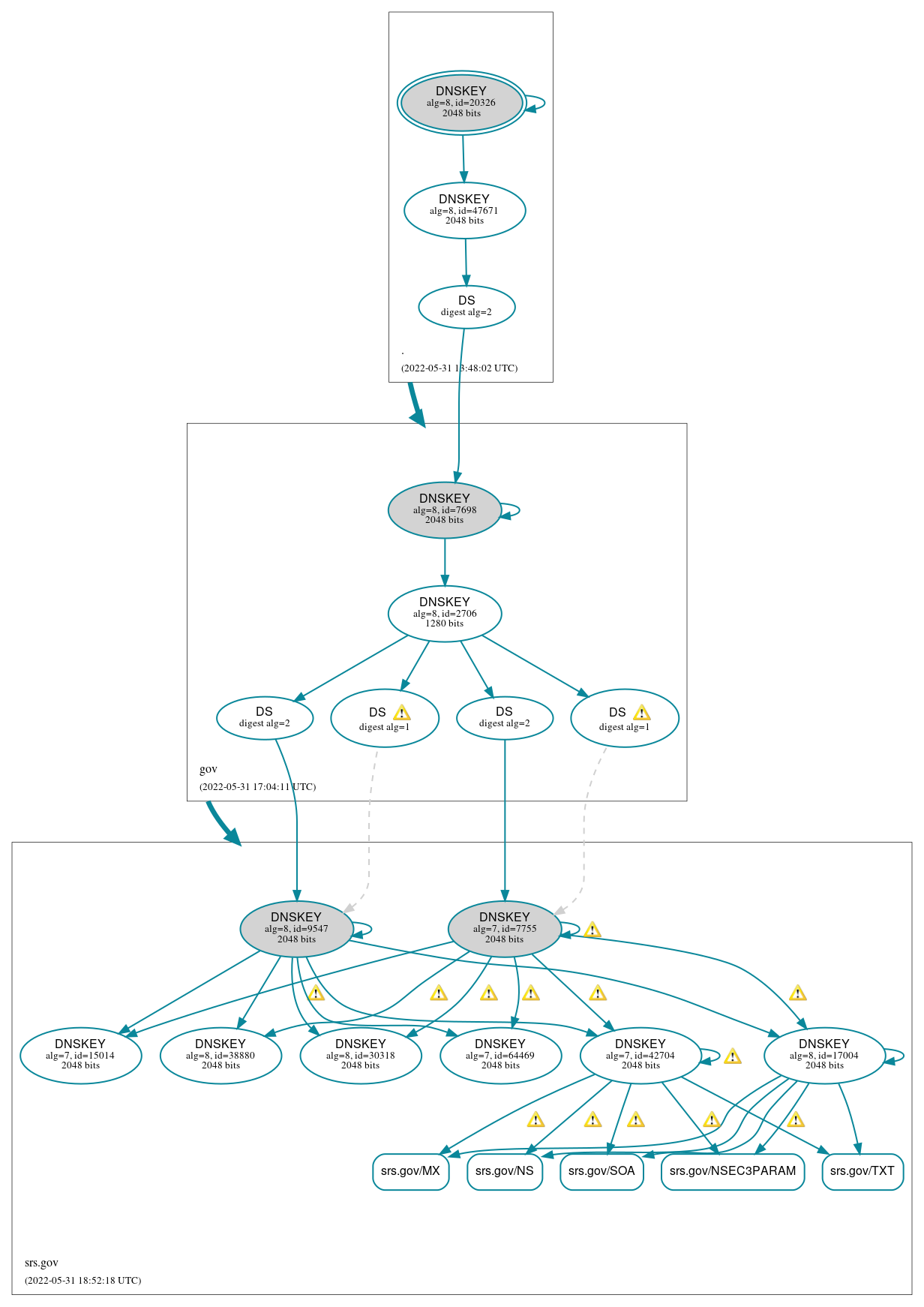 DNSSEC authentication graph