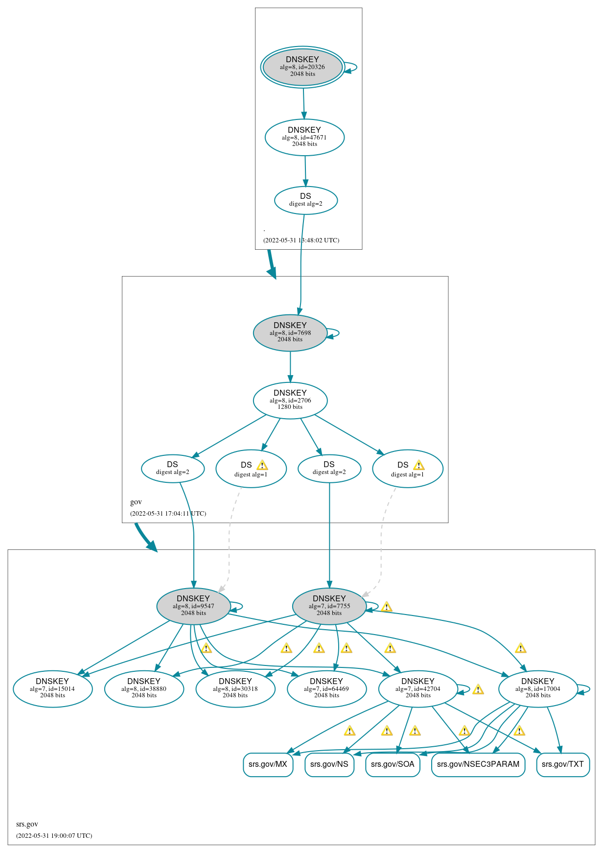 DNSSEC authentication graph