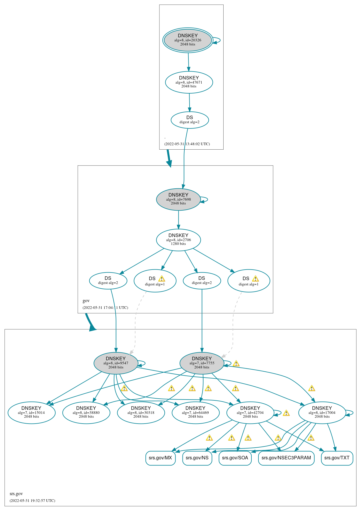 DNSSEC authentication graph