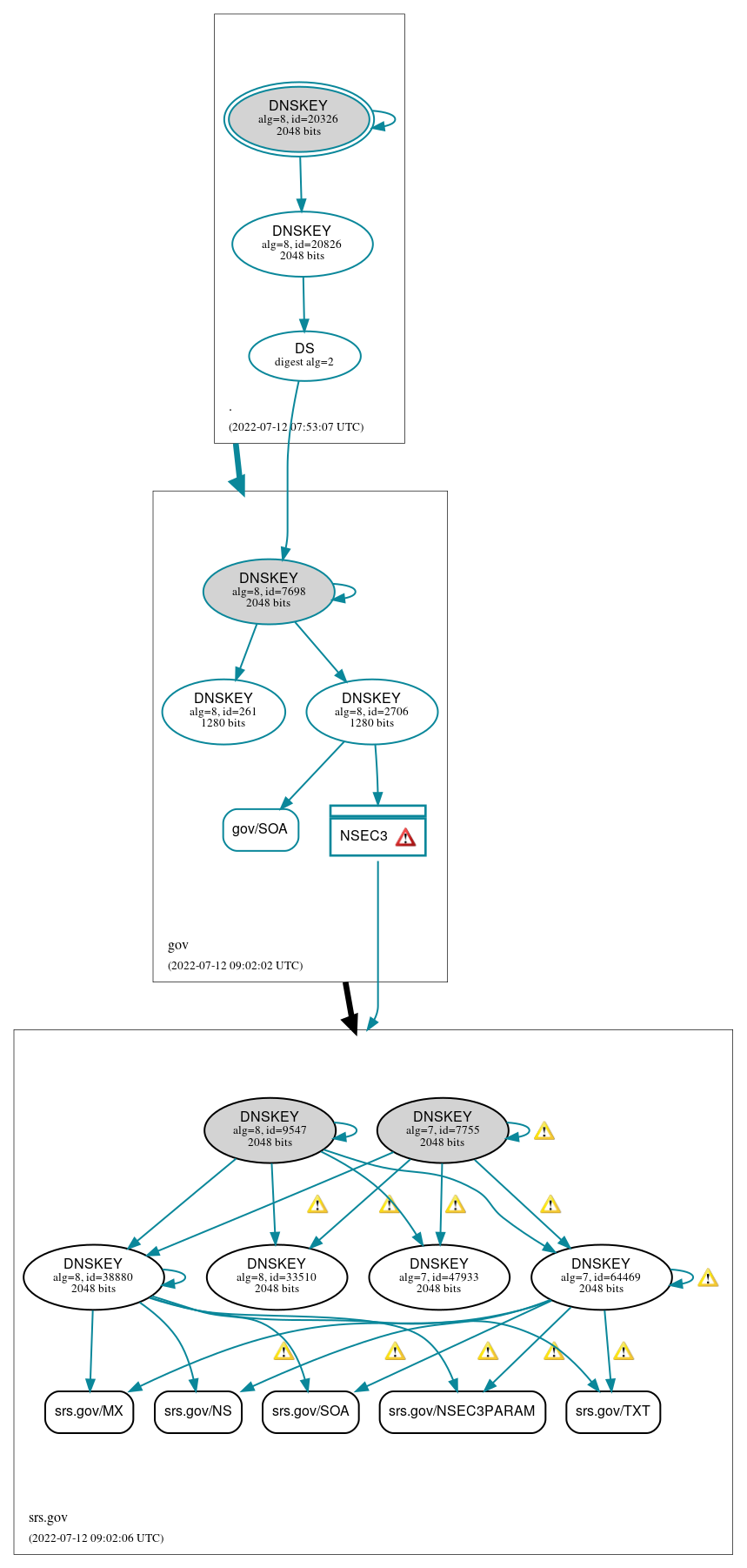 DNSSEC authentication graph