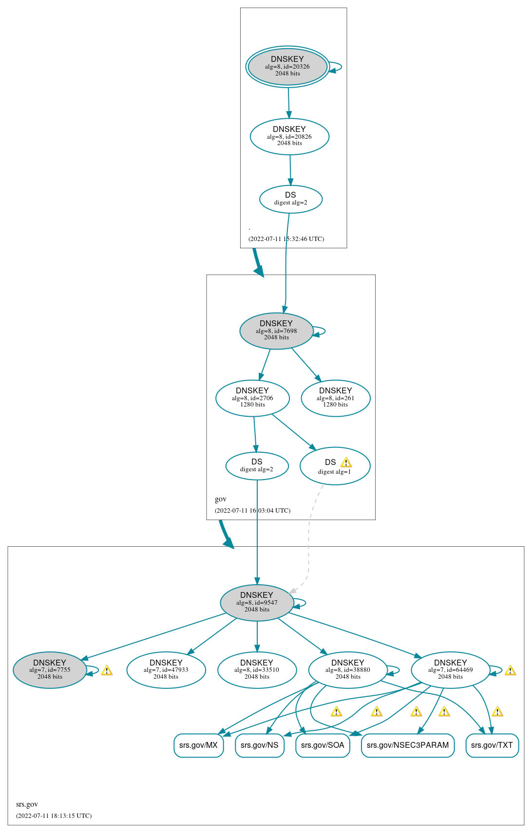 DNSSEC authentication graph