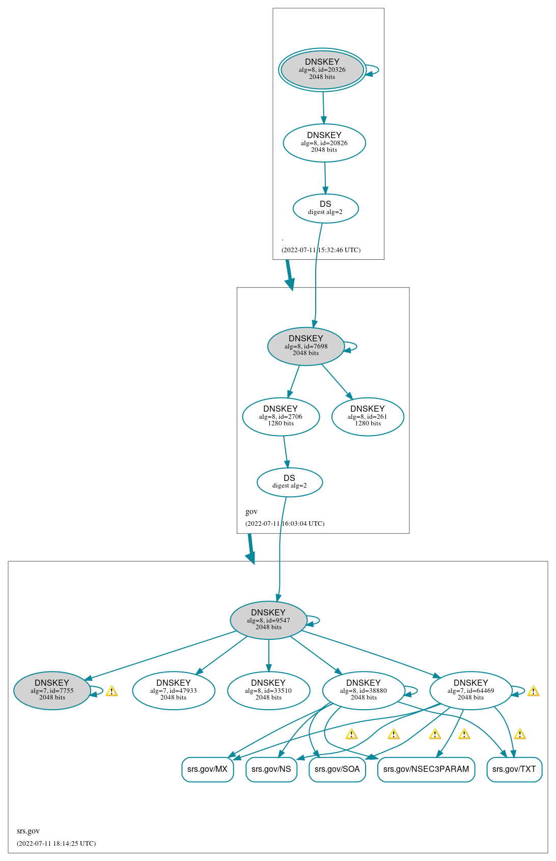 DNSSEC authentication graph