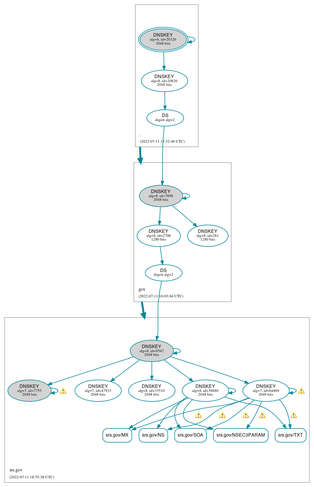 DNSSEC authentication graph