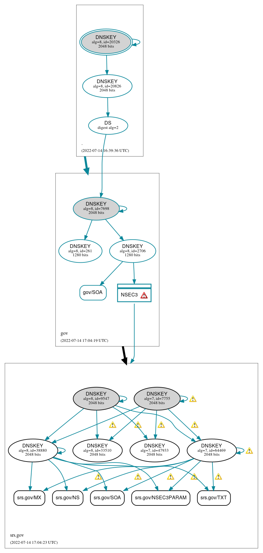 DNSSEC authentication graph