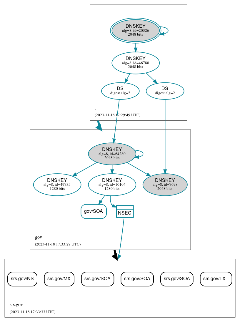 DNSSEC authentication graph