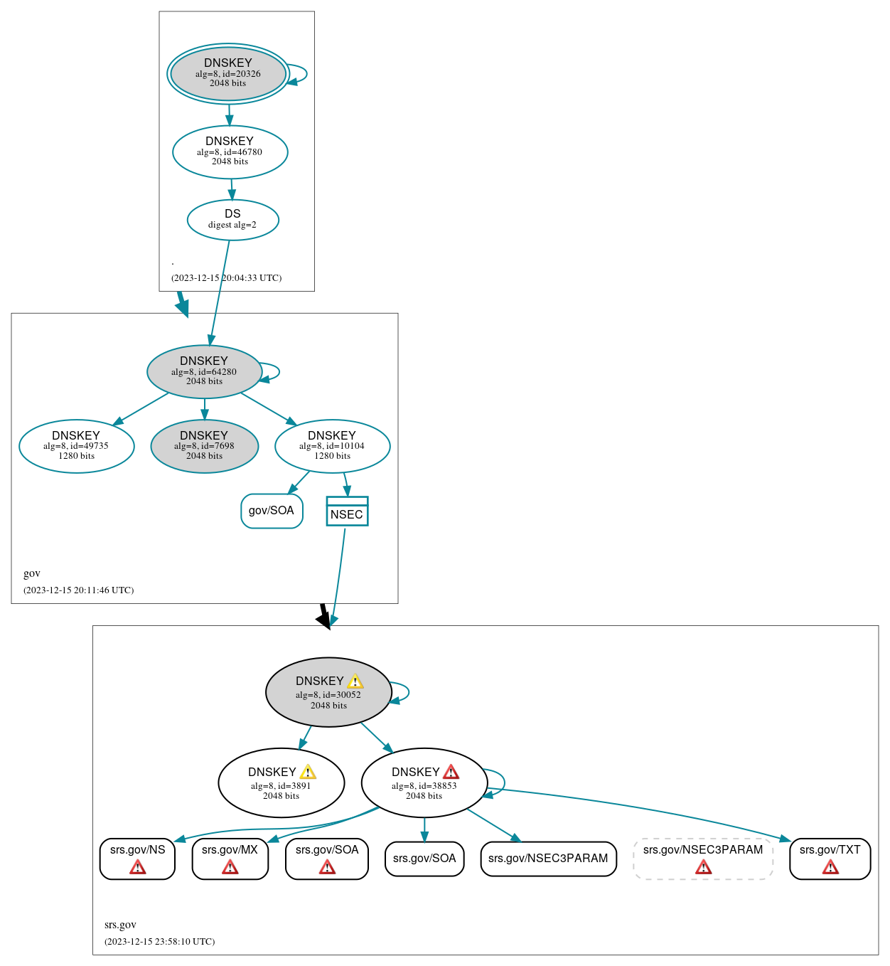 DNSSEC authentication graph