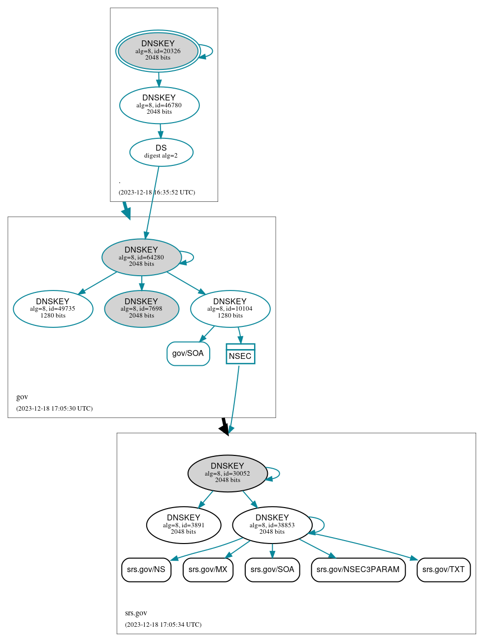 DNSSEC authentication graph