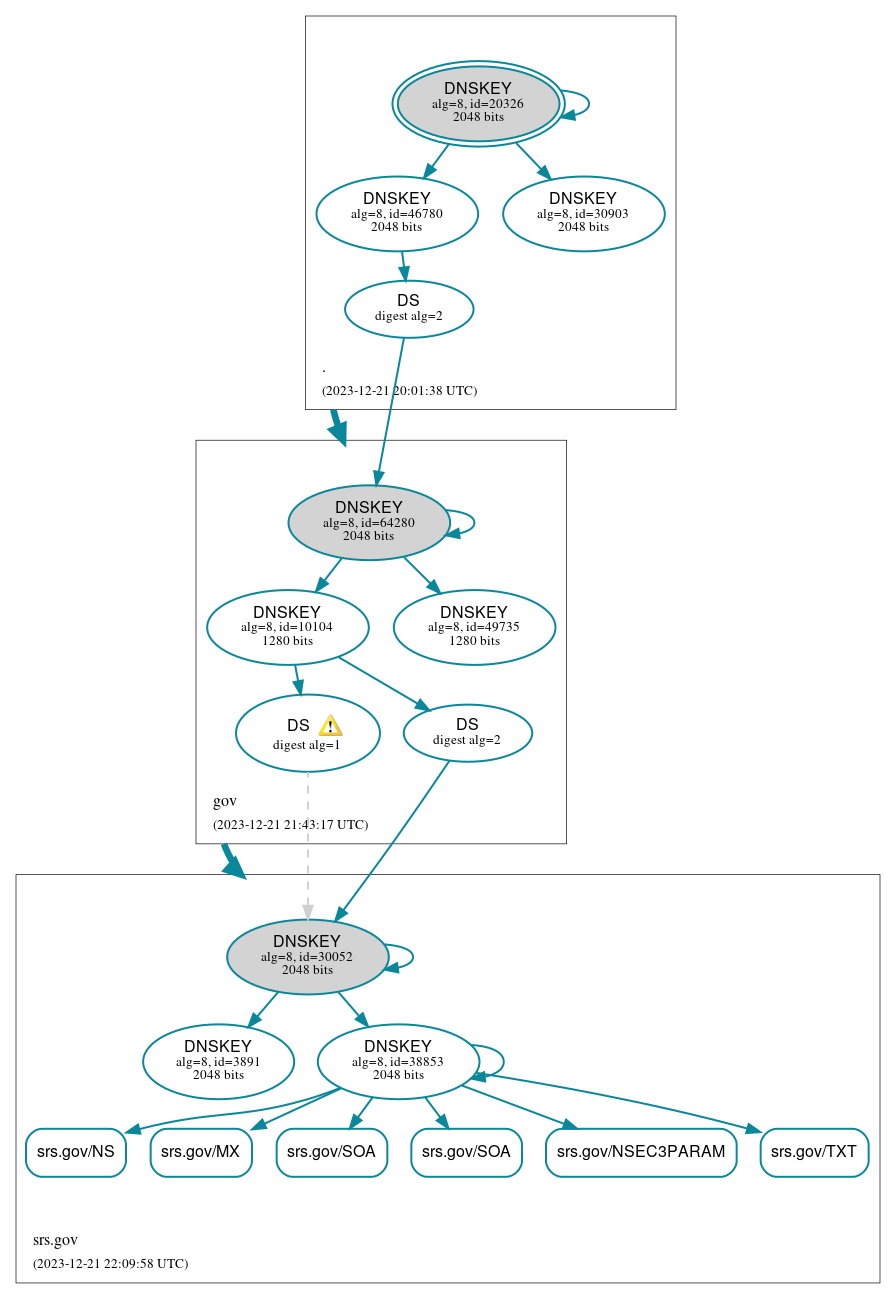 DNSSEC authentication graph