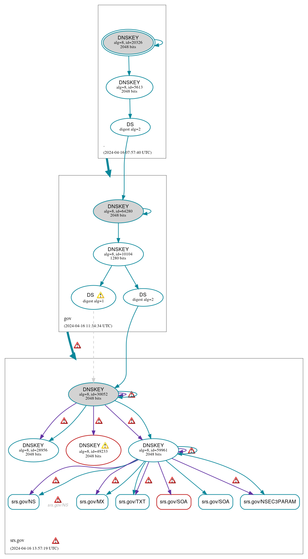 DNSSEC authentication graph