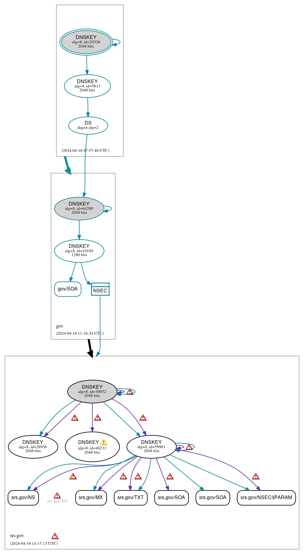 DNSSEC authentication graph