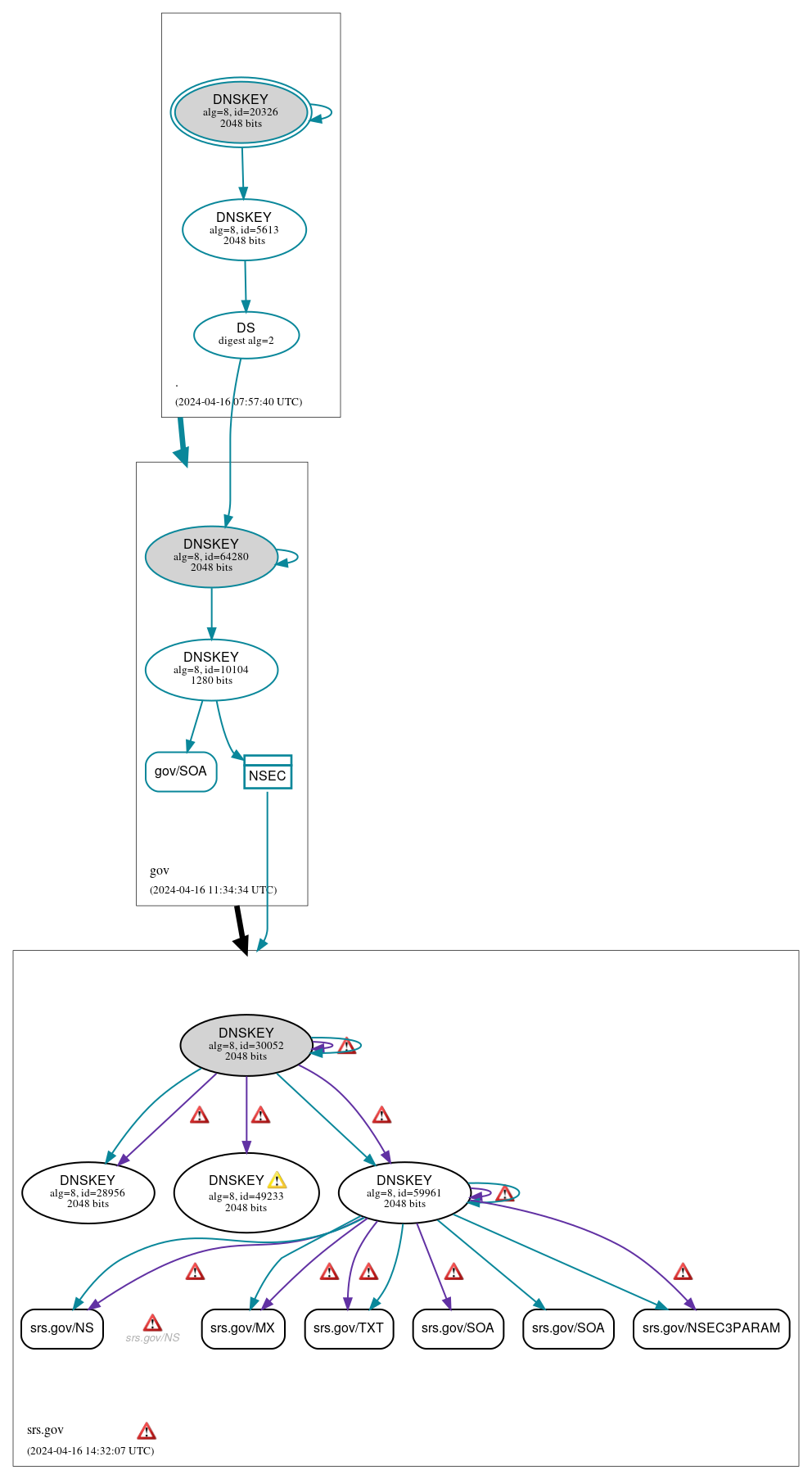 DNSSEC authentication graph