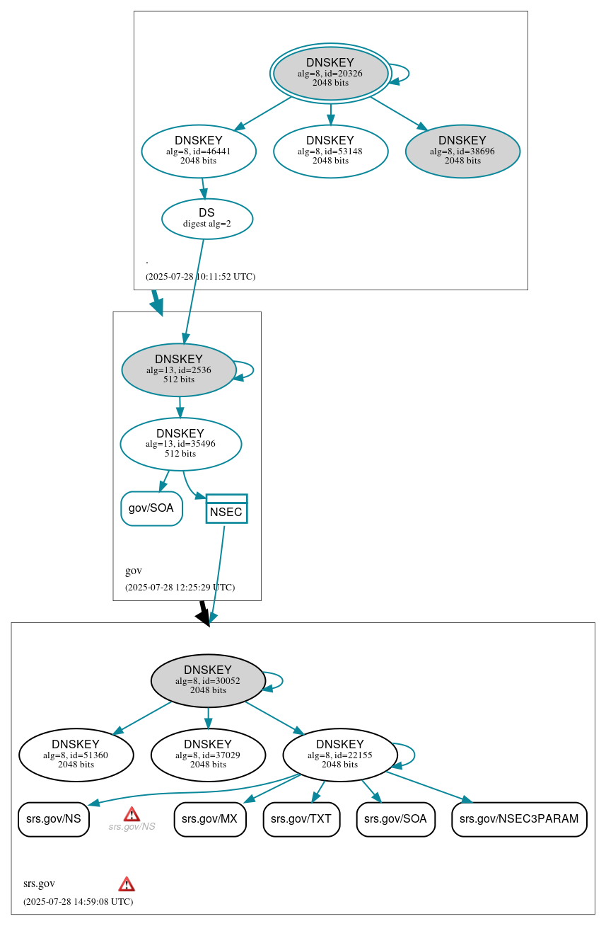 DNSSEC authentication graph