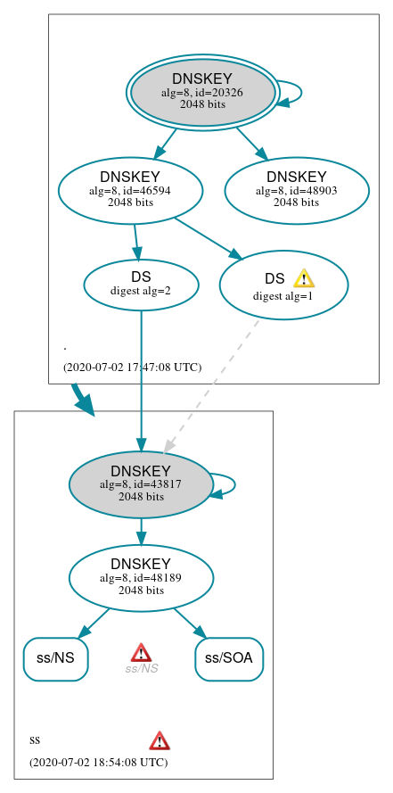 DNSSEC authentication graph