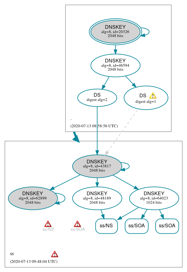 DNSSEC authentication graph