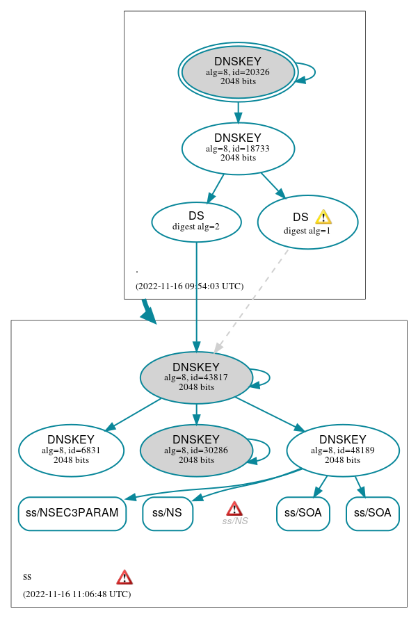 DNSSEC authentication graph