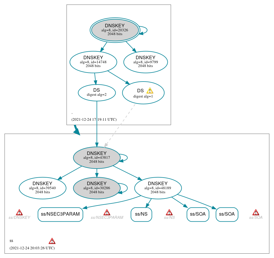 DNSSEC authentication graph