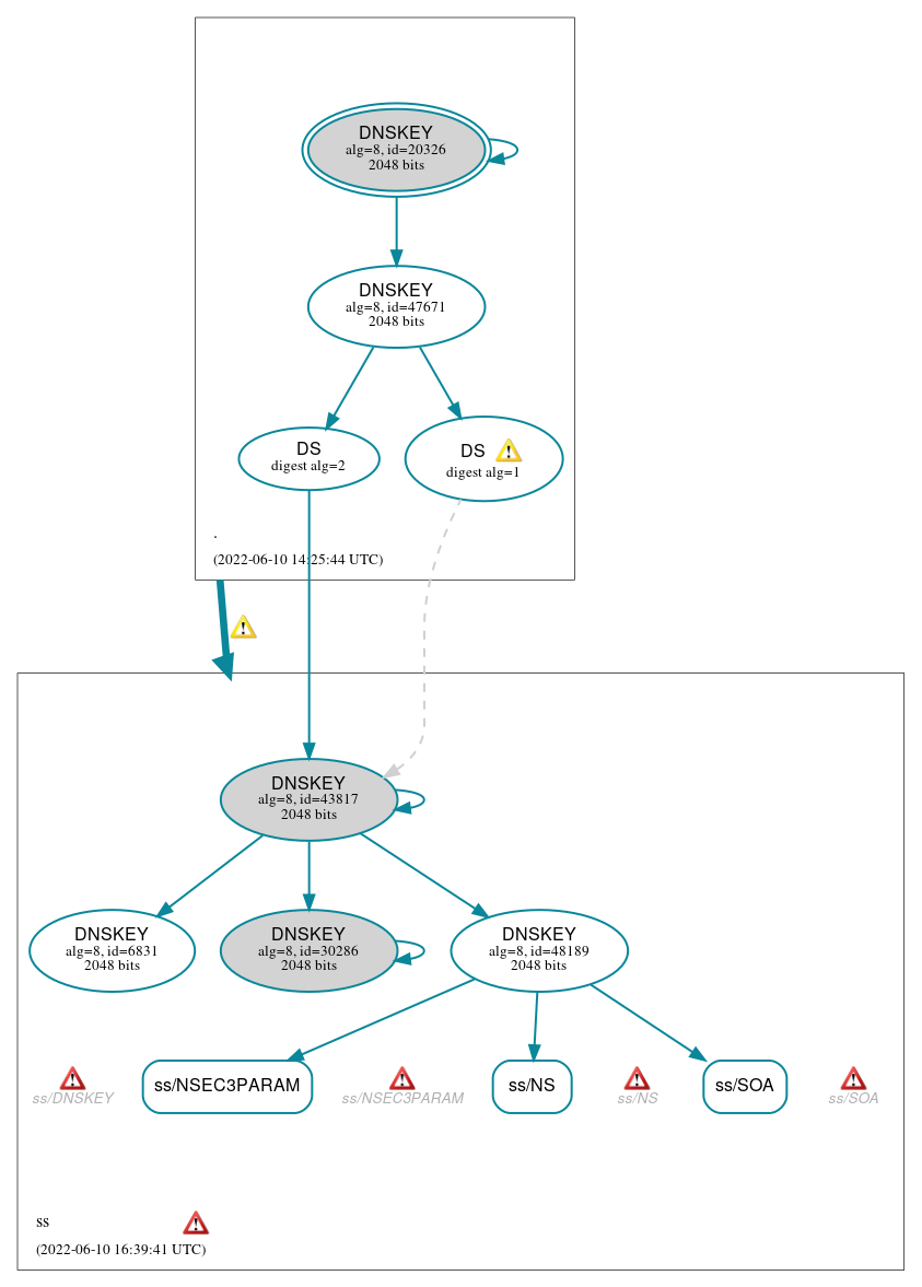 DNSSEC authentication graph