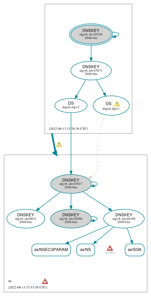 DNSSEC authentication graph