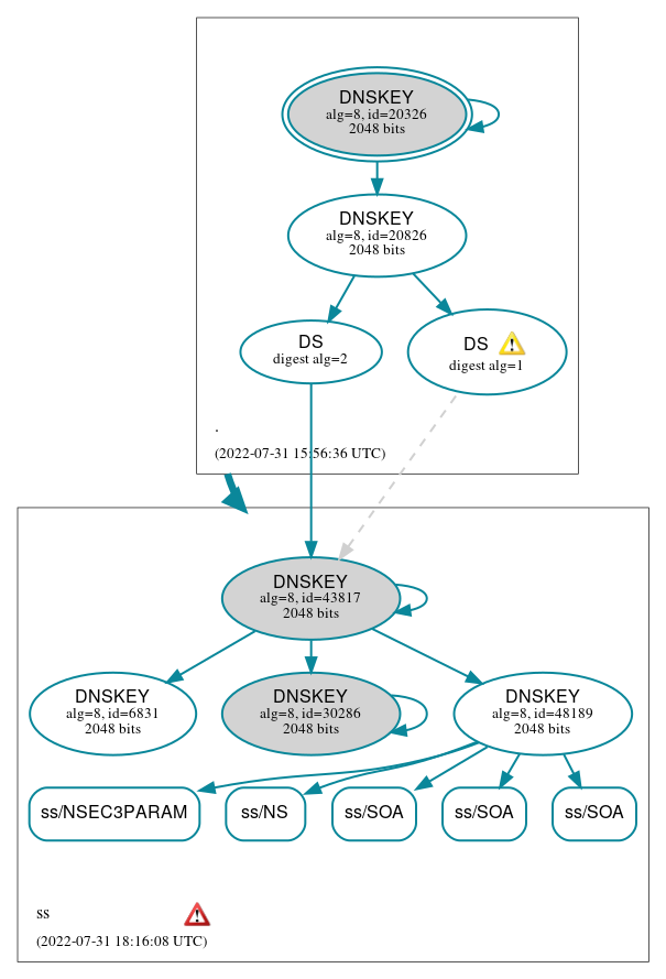 DNSSEC authentication graph