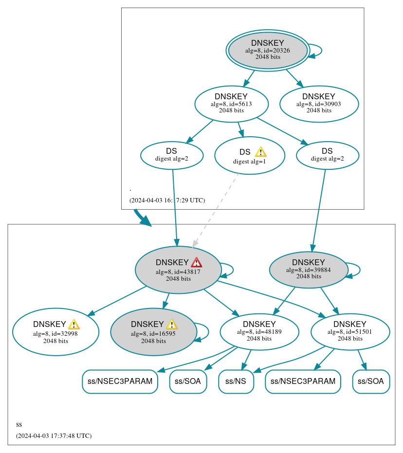 DNSSEC authentication graph