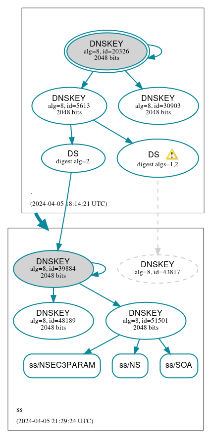 DNSSEC authentication graph