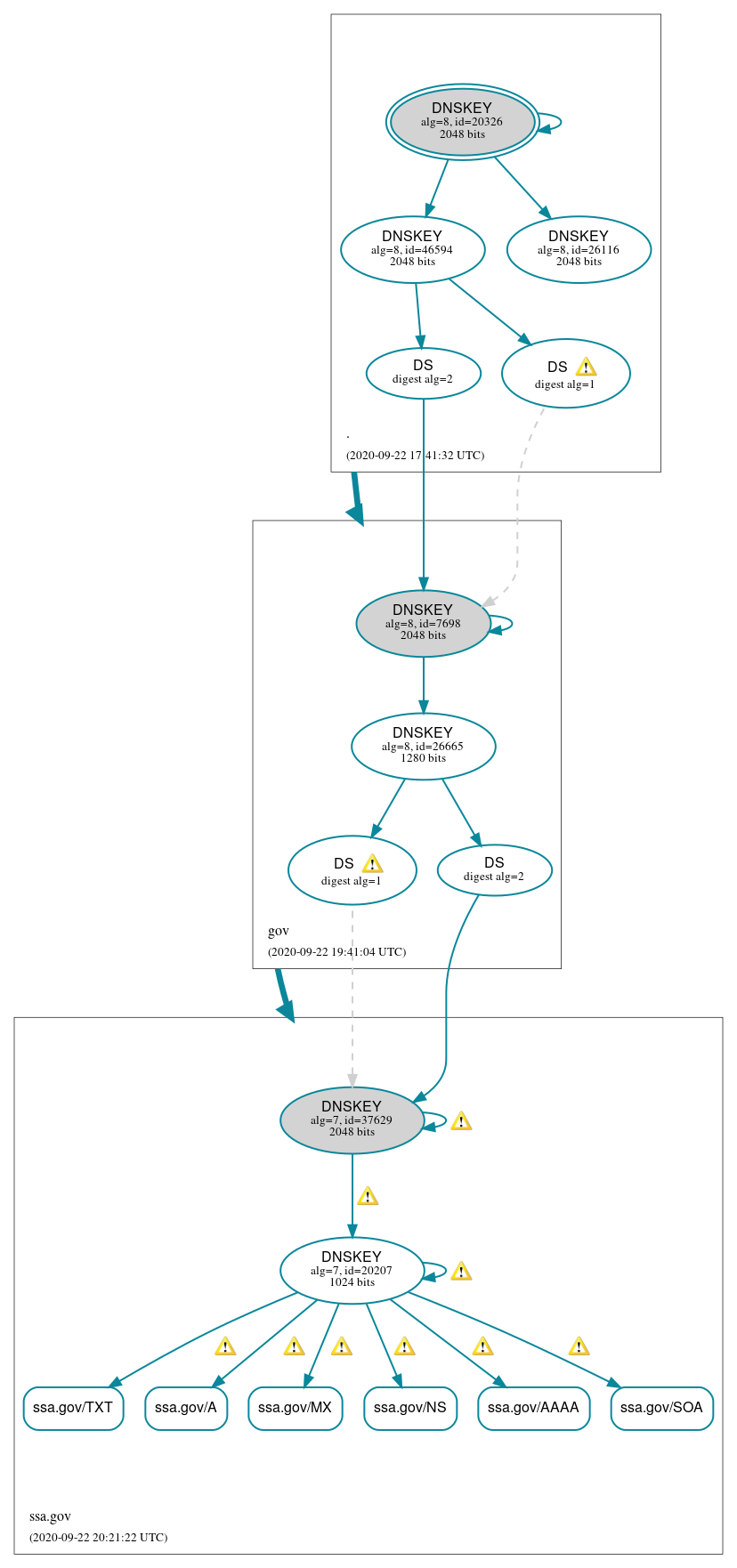 DNSSEC authentication graph