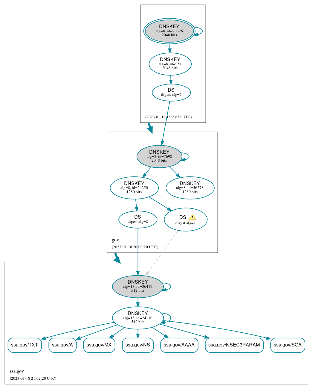 DNSSEC authentication graph