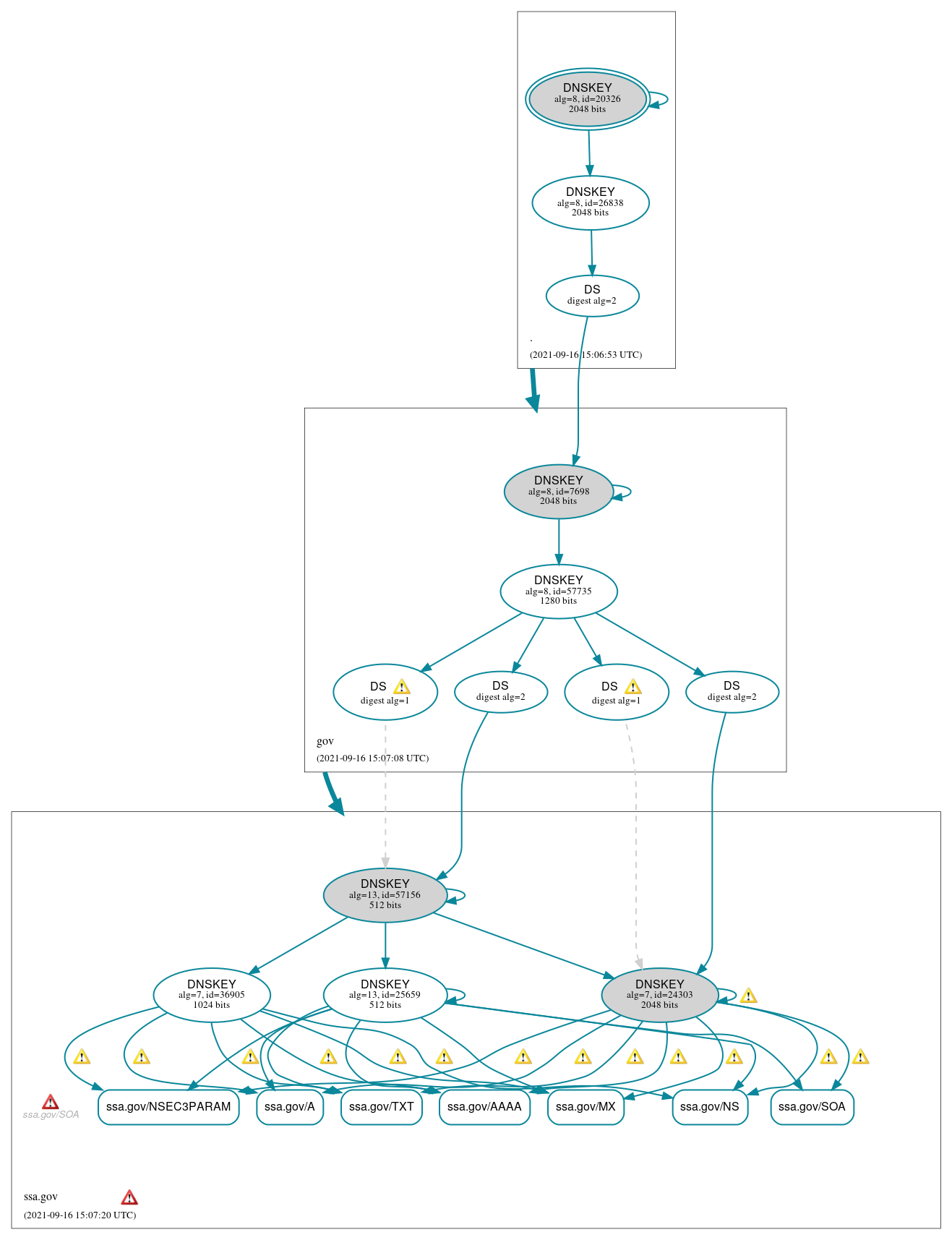 DNSSEC authentication graph