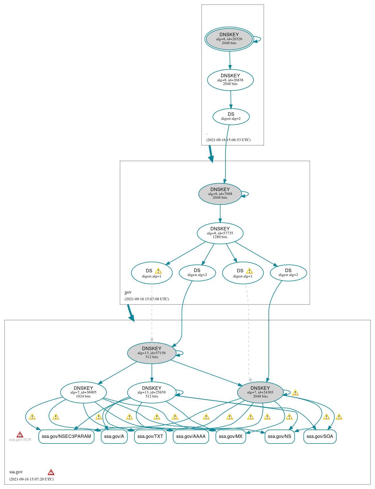 DNSSEC authentication graph