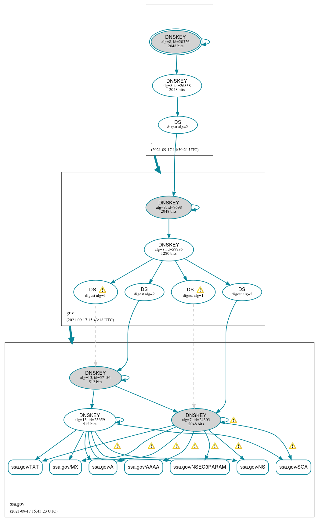 DNSSEC authentication graph