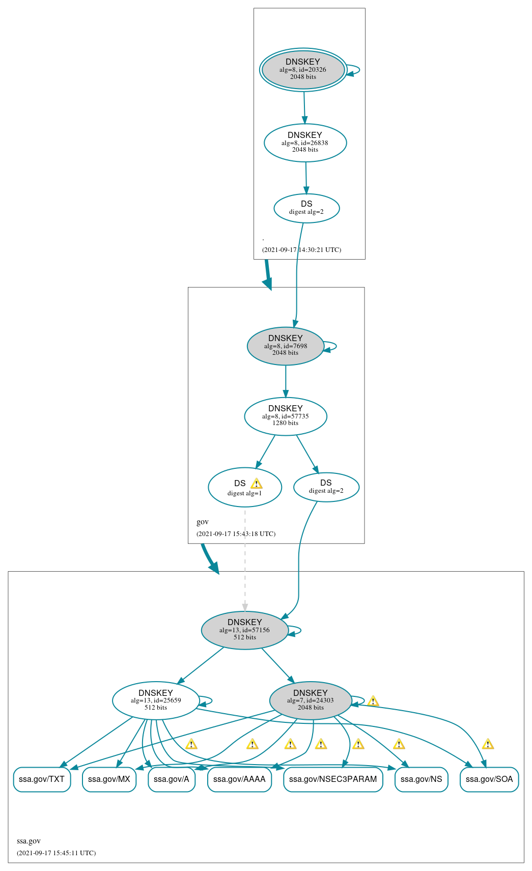 DNSSEC authentication graph