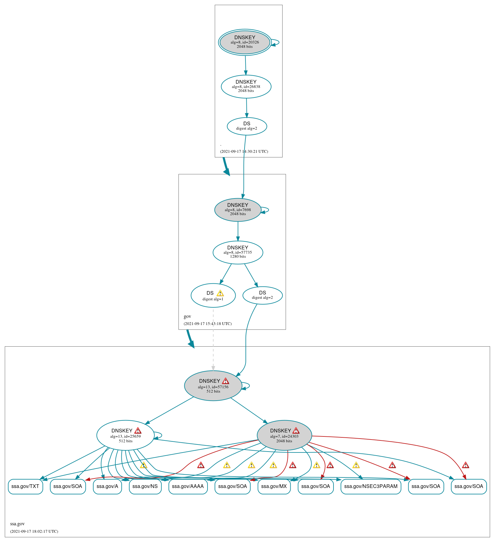 DNSSEC authentication graph