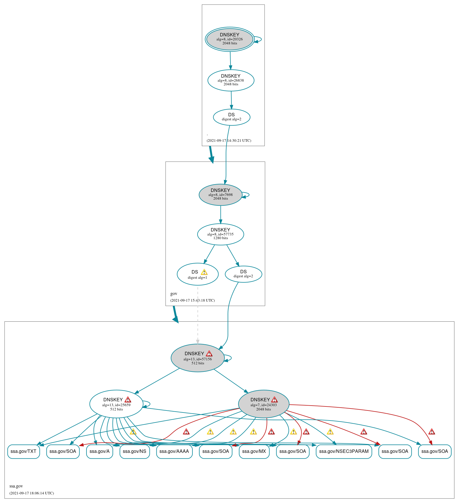 DNSSEC authentication graph