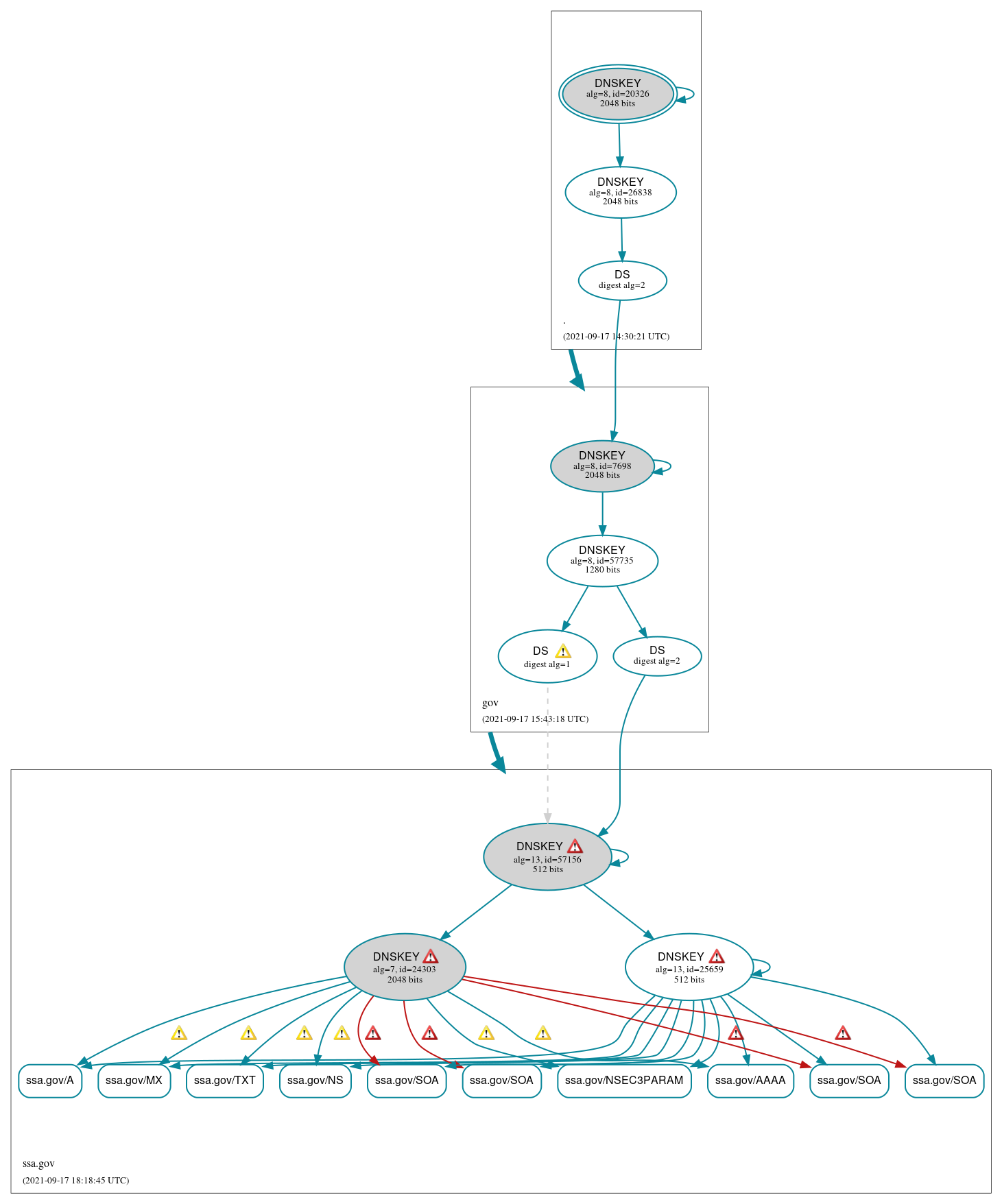 DNSSEC authentication graph