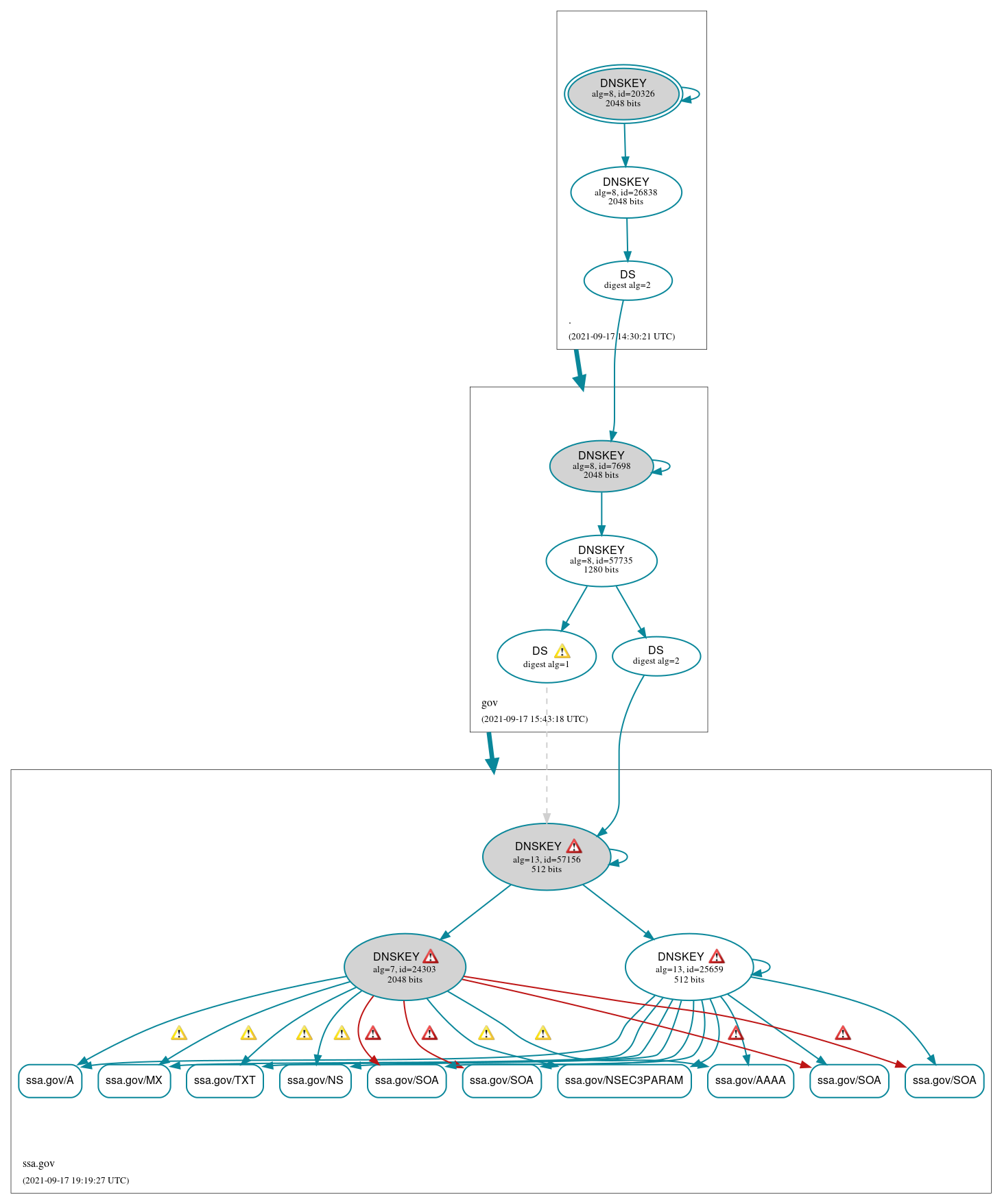 DNSSEC authentication graph