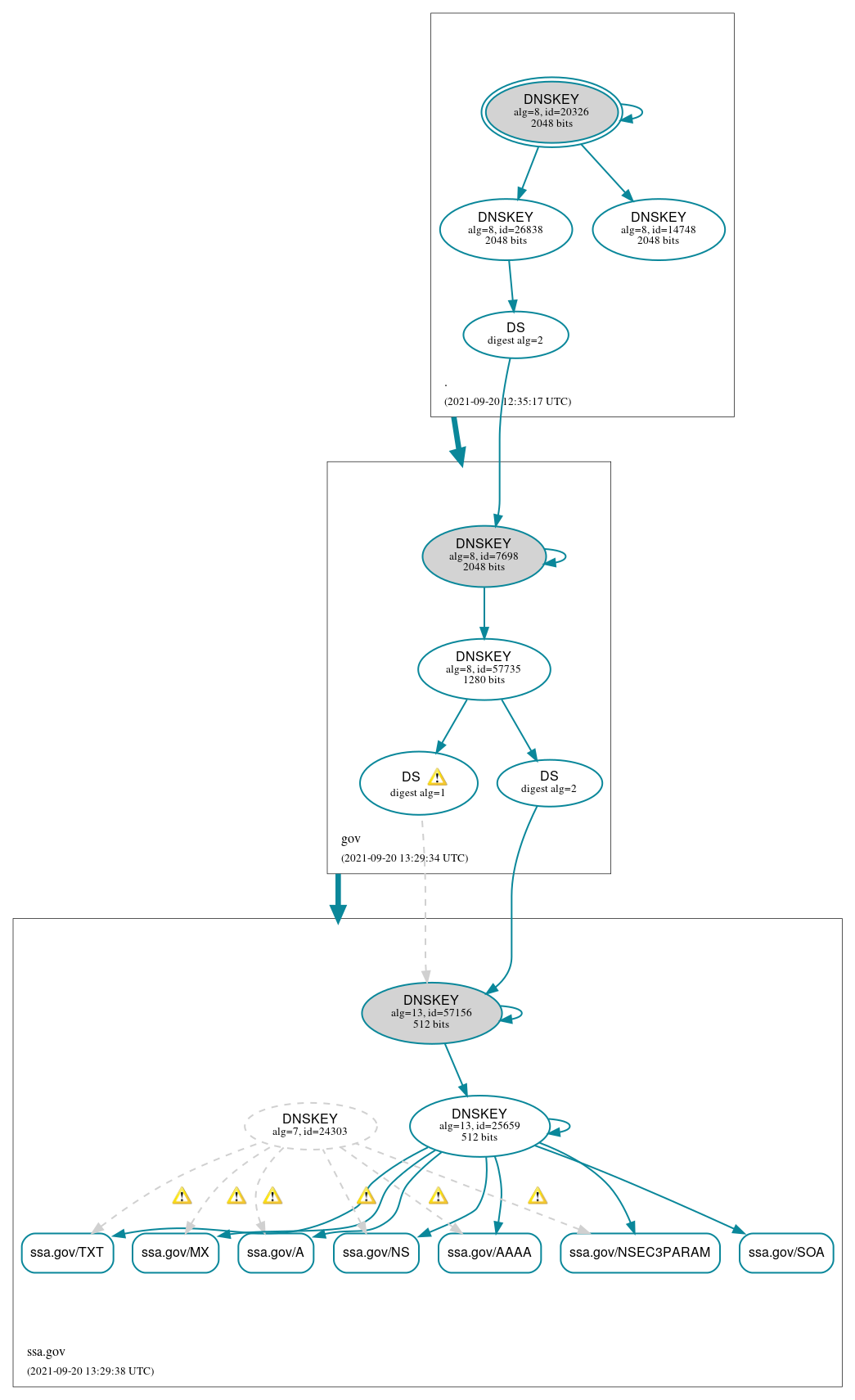 DNSSEC authentication graph