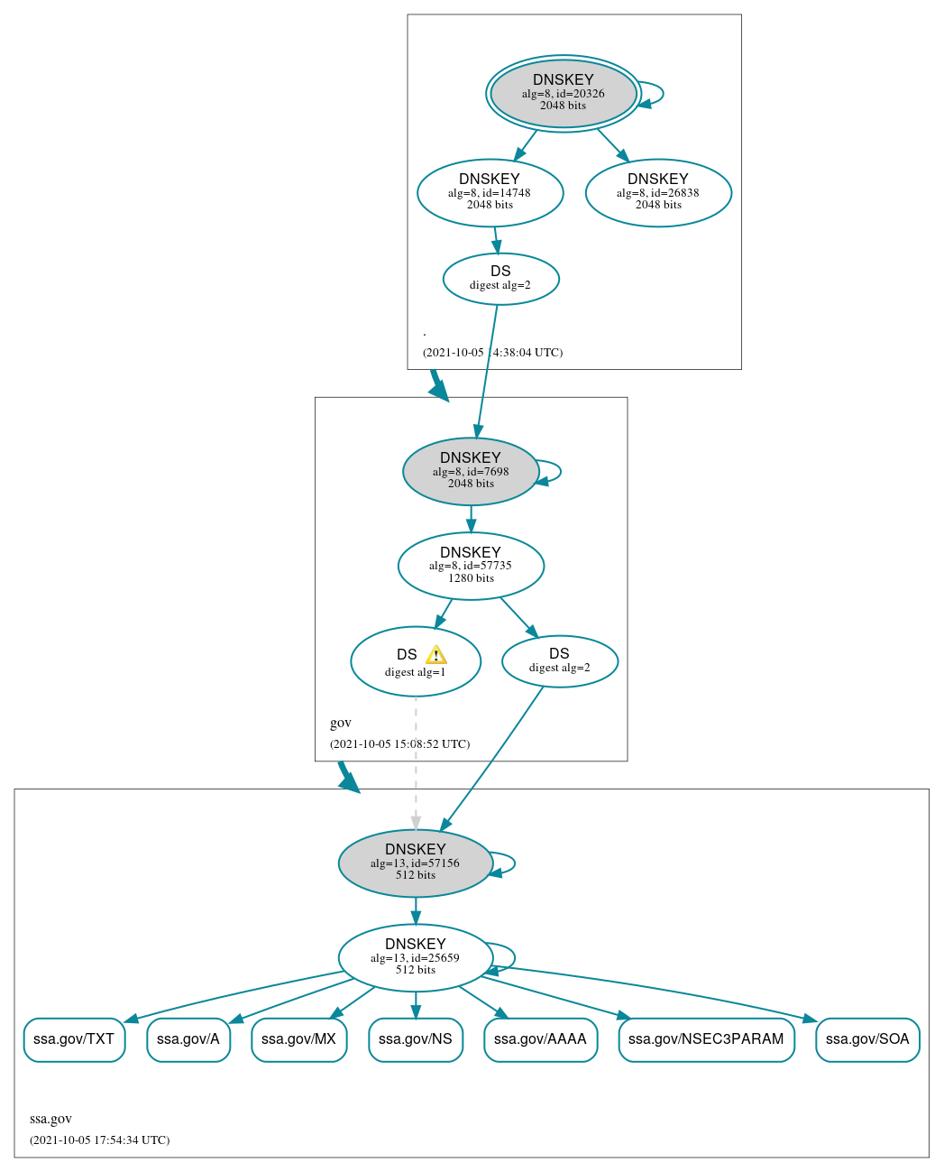 DNSSEC authentication graph