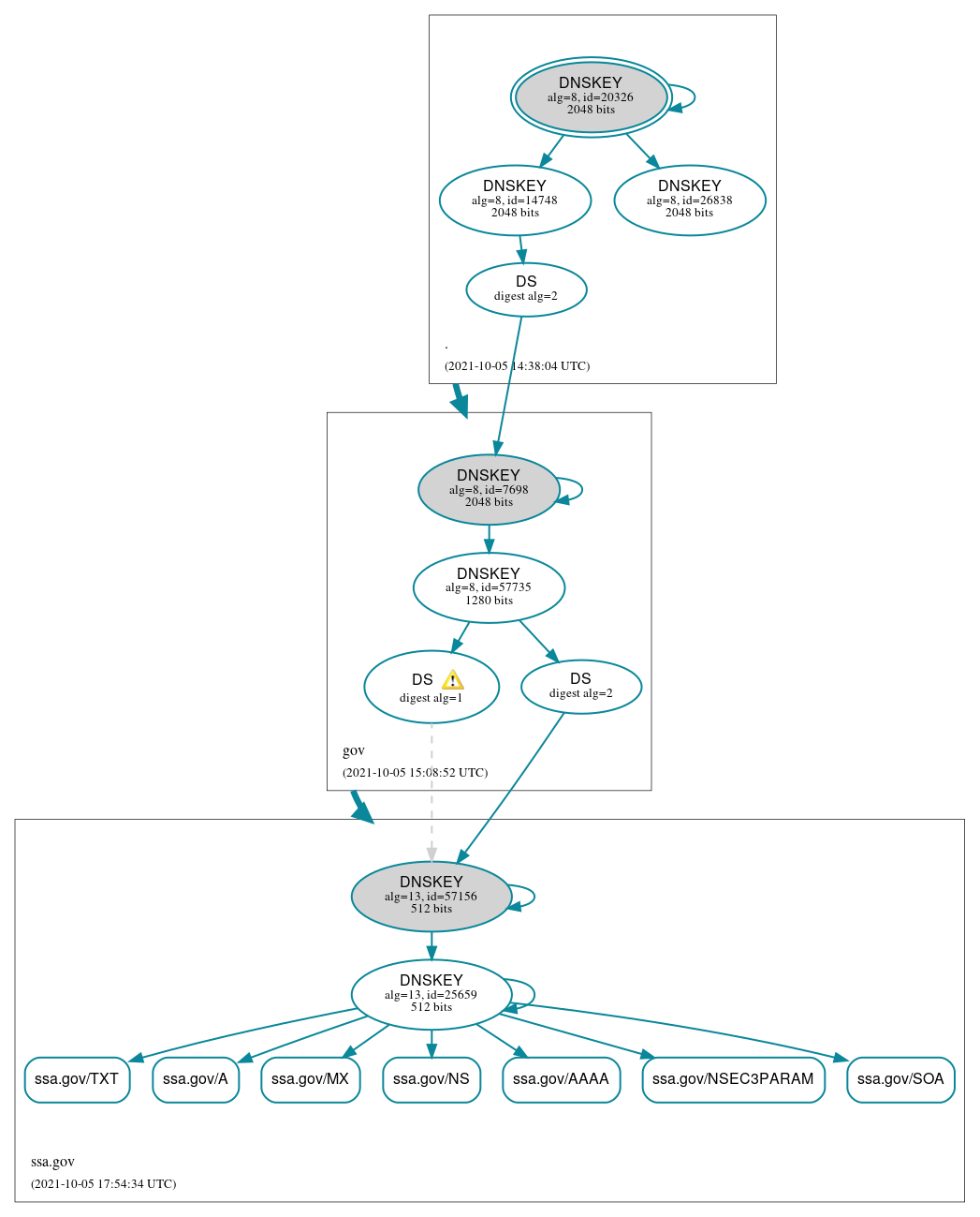 DNSSEC authentication graph