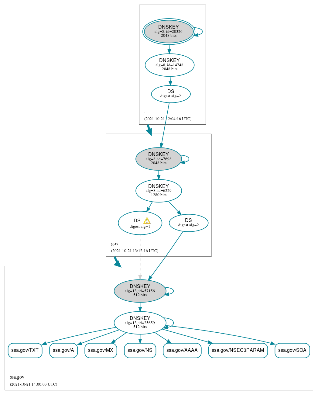 DNSSEC authentication graph